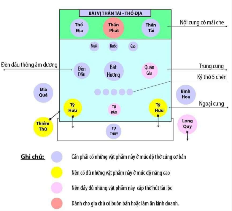 Trong phong thủy, việc đặt tượng Thần Tài trong ban thờ có nguyên tắc riêng để thu hút tài lộc và may mắn